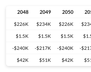 Financial Overview table